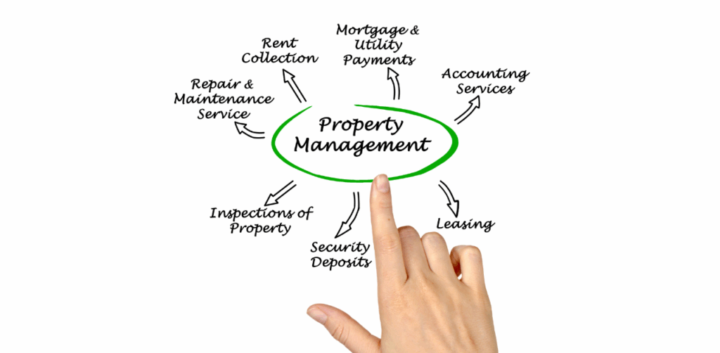 Property Management Hand points to a diagram showing key duties under property management, like leasing and repairs